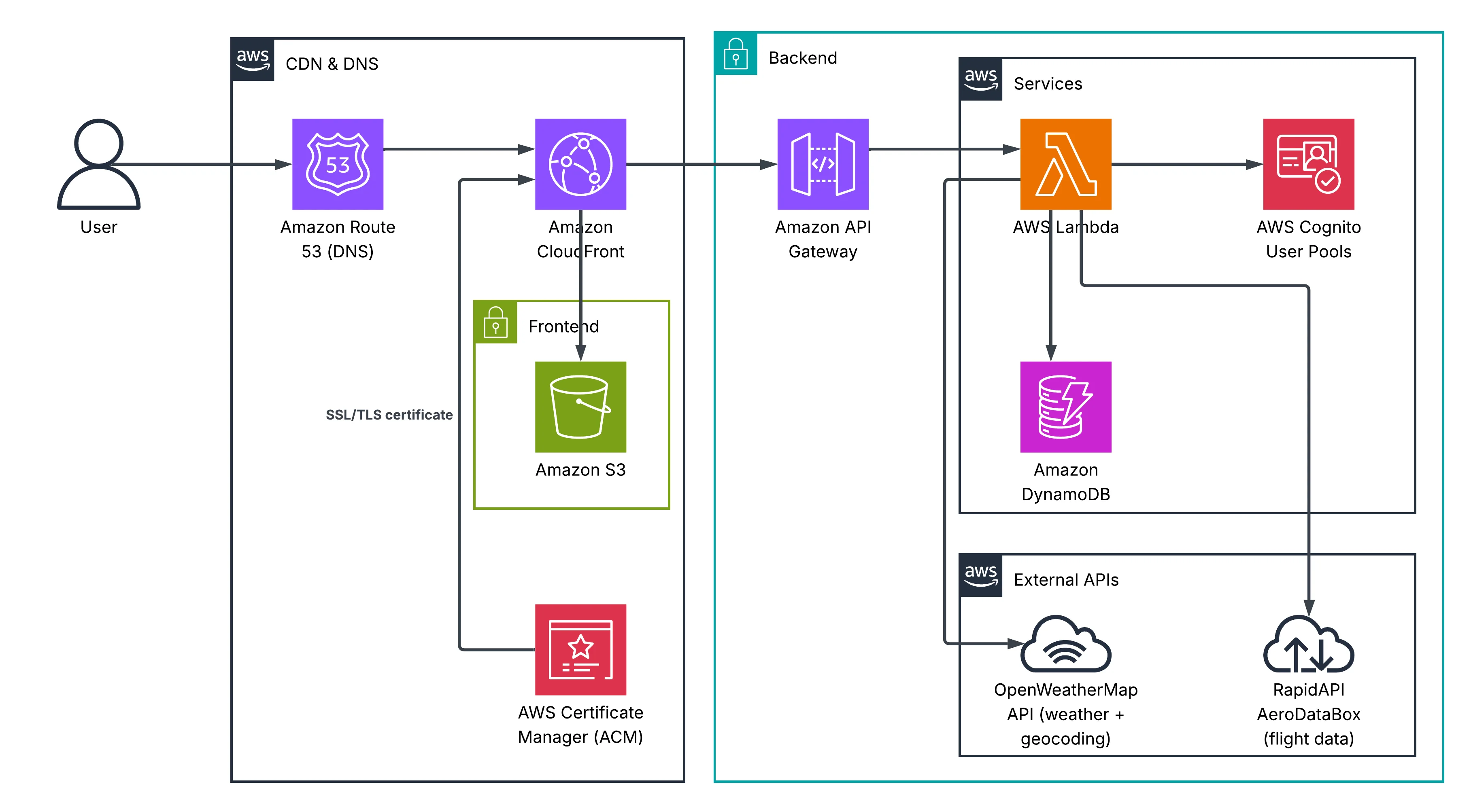 Arquitectura de 3 niveles del proyecto FlightDashboard